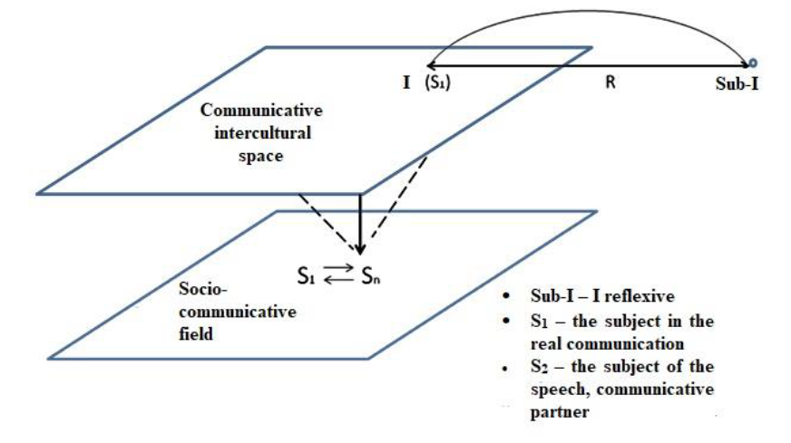 Levels of interaction of the sub-I (Reflective I) and the realI (subject of speech) in two modes of communication - external and internal.PNG